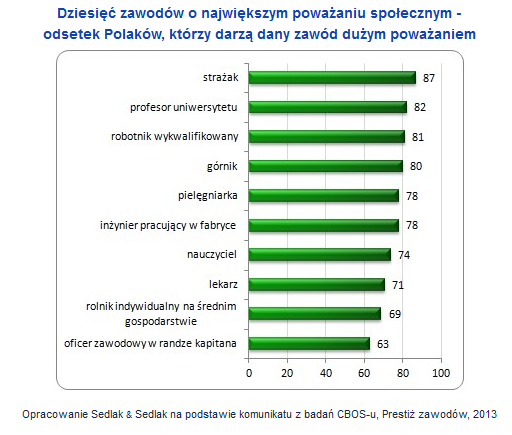 Prestiż zawodowy